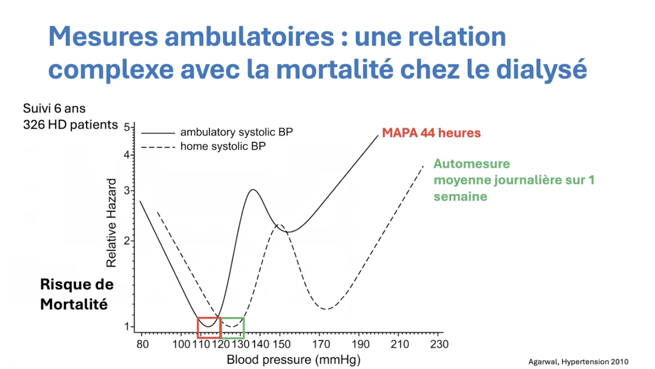 Dialyse et hypertension. Diapo 4
