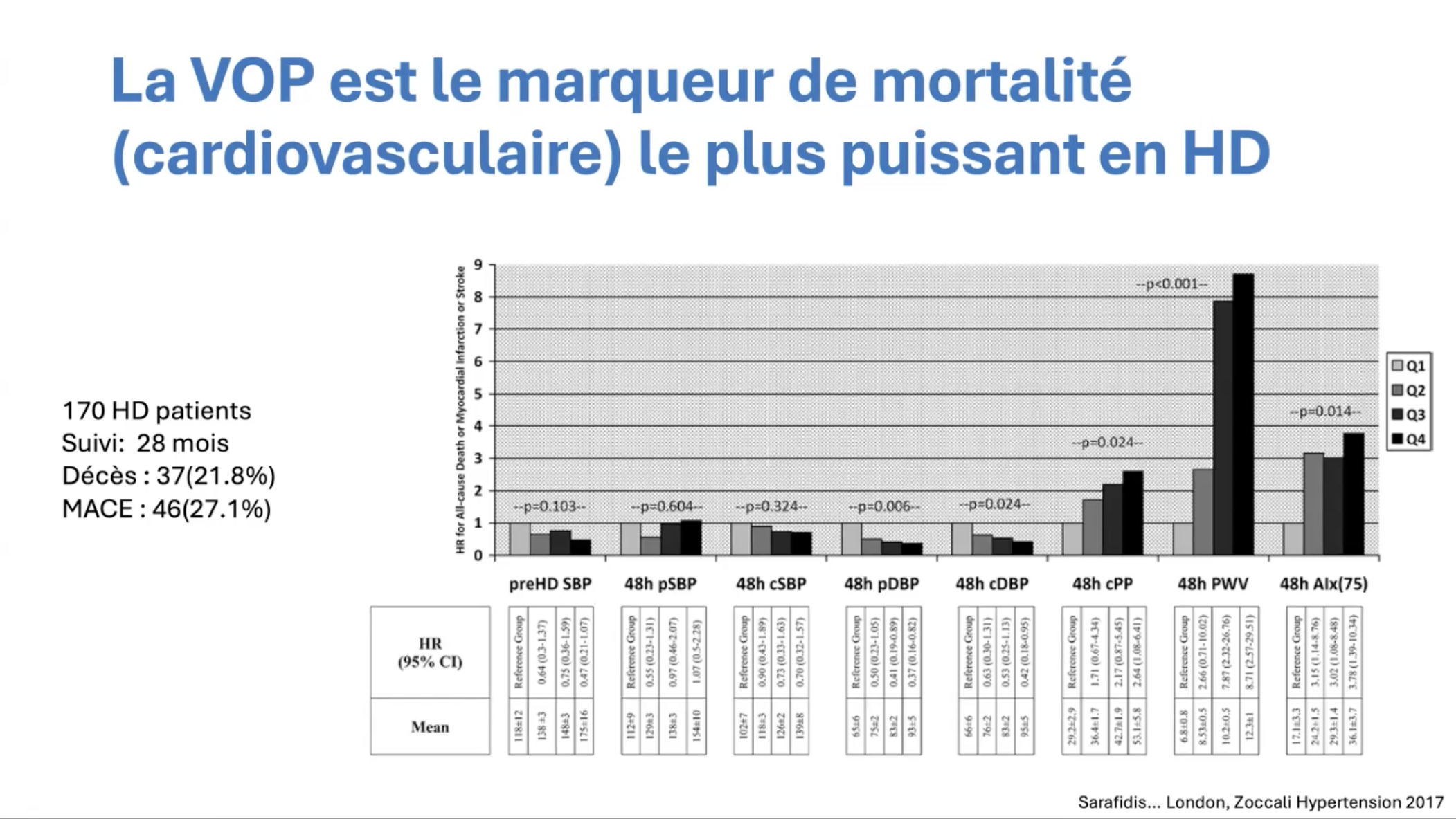 Dialyse et hypertension. Diapo 5
